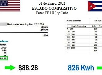 Drástico aumento de la tarifa eléctrica detona el malestar social en Cuba.